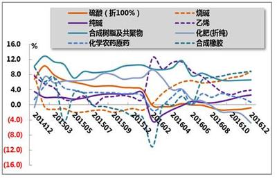 2016年1-12月我國(guó)石油和化工行業(yè)運(yùn)行分析-分析預(yù)測(cè)-華經(jīng)觀點(diǎn)-中國(guó)產(chǎn)業(yè)競(jìng)爭(zhēng)情報(bào)網(wǎng)